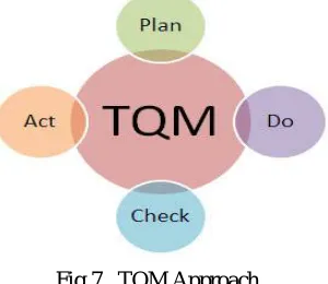 Fig 7.  TQM Approach 