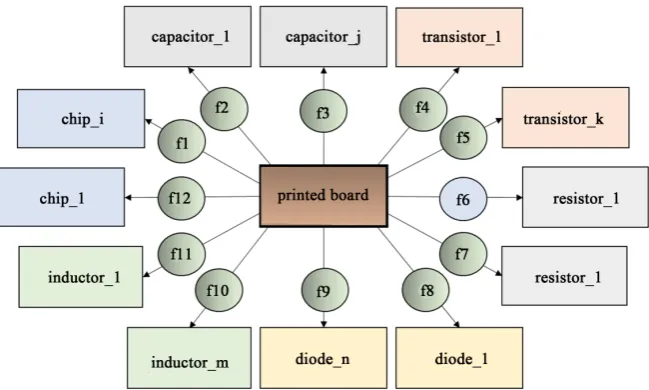Figure 1. Semantic net fragment describing relation “Orientation”. 