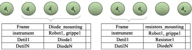 Figure 2. Example of frame of typical technological operations accentuation in technolo-gical process structure