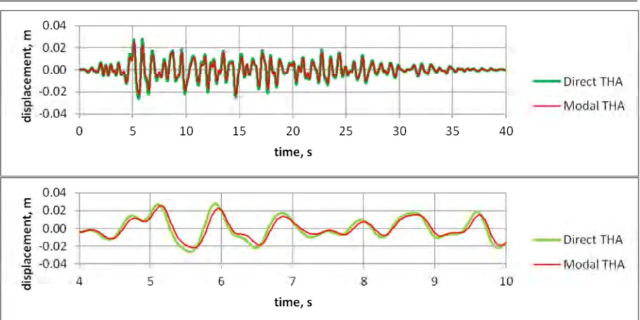 Figure 2. Comparison of vertical deformation of the vibration isolator using calculations following two methods  