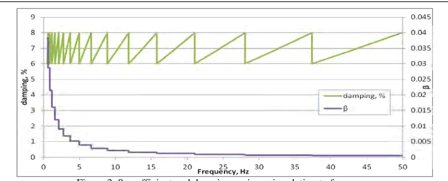 Figure 4. Detailed Reactor Building Model  