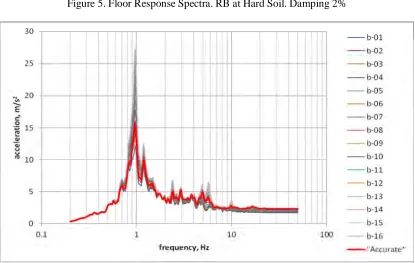 Figure 6. Floor Response Spectra. RB at Base Isolation System. Damping 2%  