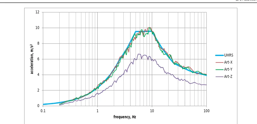 Figure 8. Response spectra of the artificial time-histories in comparison with the target spectrum (UHRS)    Damping is at 7%  