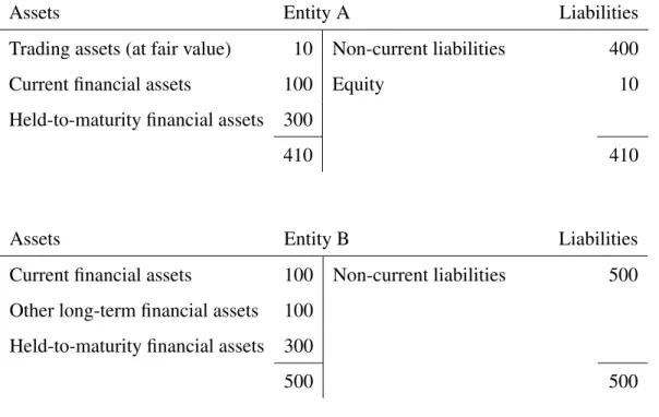 Figure 2: Balance sheets of Entity A and Entity B as of t = 1