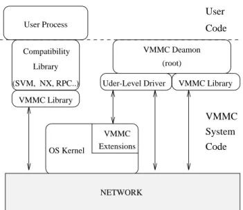 Figure 3: System software implementing VMMC in SHRIMP-II.