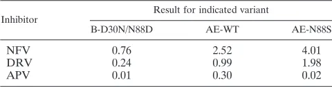 TABLE 3. Enzyme kinetics parameters for clade B and AE-WTand NFV-resistant variants