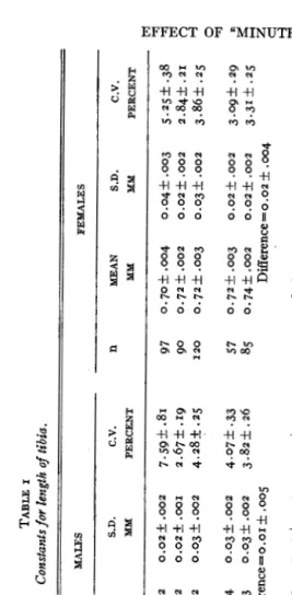 TABLE I tibia. o j  length Constants j o y  