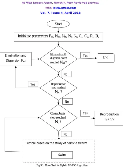 Fig 3.1: Flow Chart for Hybrid BF-PSO Algorithm. 