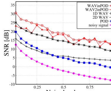 Fig. 6. Comparison of all the methods applied to the matrix A1 with N = 10 oscillating signals of length M = 1000