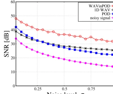 Fig. 10. Result of de-noising matrix A2 (N = 20 oscillating signals of length M = 1000) with POD, 1D wavelet thresholding, and WAVinPOD