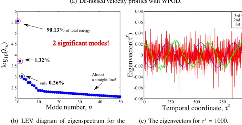 Fig. 11. Result of applying WPOD to the developed velocity ﬁeld from an MD simulation of a periodically-pulsating ﬂow in a smooth channel; Nts = 1 and NPOD = 4000.