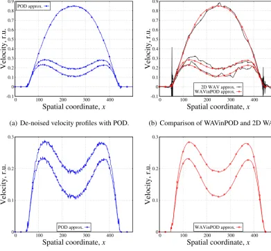 Fig. 12. Analysis of de-noising performance; Nts = 1 and NPOD = 4000; for WAVinPOD and WAV soft wavelet thresholding with the db4 ﬁlter and 8 levelsof decomposition was used.