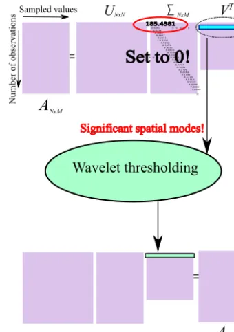 Fig. 3. Investigating criteria for the choice of signiﬁcant k; LEV diagram with the 1st and 3rd eigenvector and relative energy of the ﬁrst three eigenvalues.