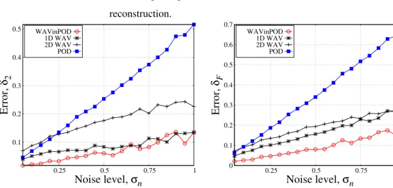 Fig. 5 illustrates the5(c)WAVinPOD performance of each method, measured with SNR (see Fig