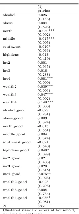 Table 6: Interacted LPM