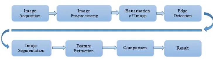 Figure 18: Steps involved in currency recognition technique. 