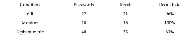 Table 1. Recall rates of 3D passwords and alphanumeric passwords (one week after initial setup)