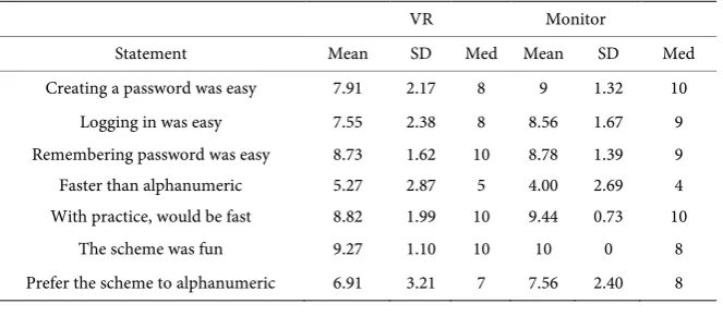 Table 2. Usability survey results of 3DPass (Statements scored on a Likert scale from 1-strongly disagree to 10-strongly agree