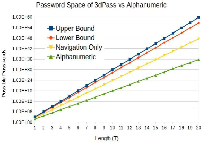 Figure 3. Number of possible passwords using: (1) Eqn 1; (2) Eqn 3; (3) Navigation-only, (Lnavigable)T; (4) A traditional case sensitive alphanumeric password (62T)
