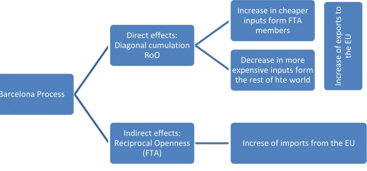 Figure 1.1: Barcelona Process and the Mediterranean Trade Balance 