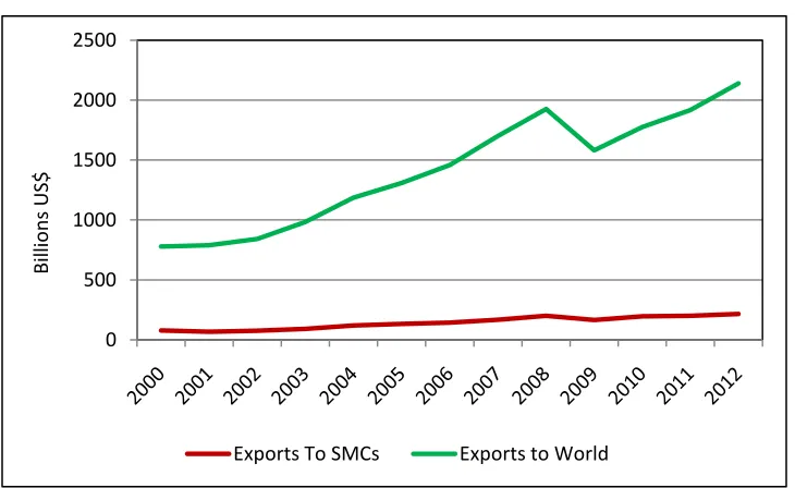 Figure 1.2: EU27 exports to SMCs vs. World 