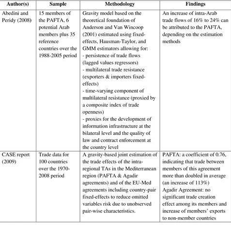 Table 2.2: Intra-regional integration (South-South pillar) 