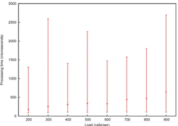Fig. 3: Load versus latency of a SIP proxy server. Each ver- ver-tical line shows the minimum, 95th percentile, and maximum latency.