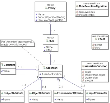 Figure 2. Abstract Syntax of WSACML  In figure 2 the abstract syntax of WSACML is depicted as  an UML class diagram