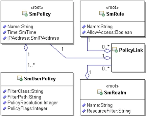 Figure 3. Abstract Syntax of SiteMinder Policy Model 