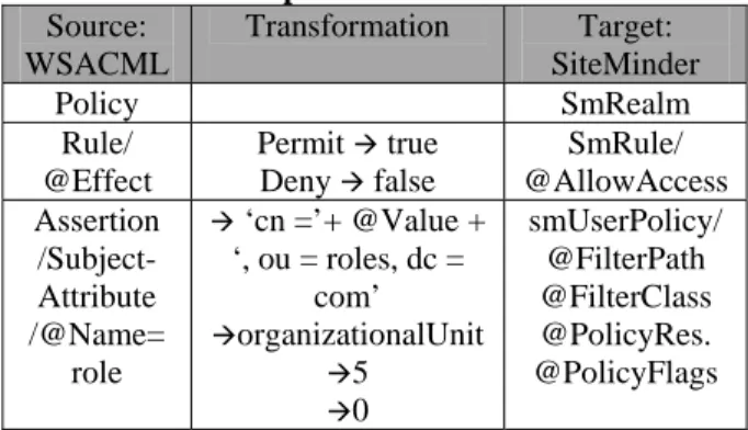 Table 1. Conceptual Transformation Rules  Source:   WSACML  Transformation  Target:  SiteMinder  Policy   SmRealm  Rule/  @Effect  Permit  Æ  true  Deny Æ false  SmRule/  @AllowAccess  Assertion   /Subject-Attribute  /@Name=  role  Æ  ‘cn =’+ @Value + ‘, o