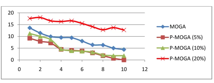 Fig 1(e)  Fig 1(a) – 1(e) Mean and SD of the algorithms over 30 runs on the MOTSP instances in terms of IGD 