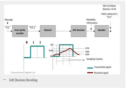 Figure 1: Block Diagram of Error Detecting Codes 