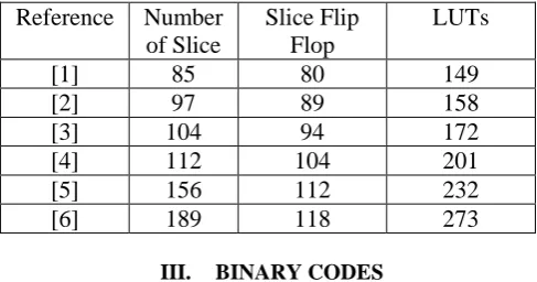 Table 1: Comparison of the Encoder architecture considering latency and area  