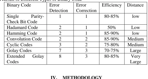 Table 2: Comparison Result of Different Types of Binary Code Binary Code Error Error 