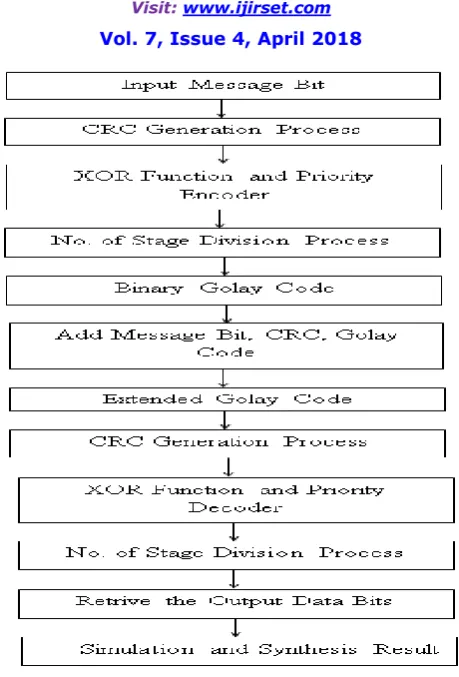 Figure 4: Flow Chart of Golay Encoder and Decoder 