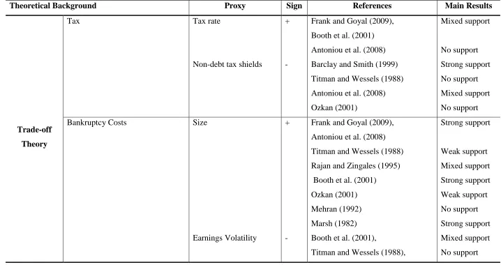 Table 2-1: Summary of the Previous Literature on the Determinants of Leverage 