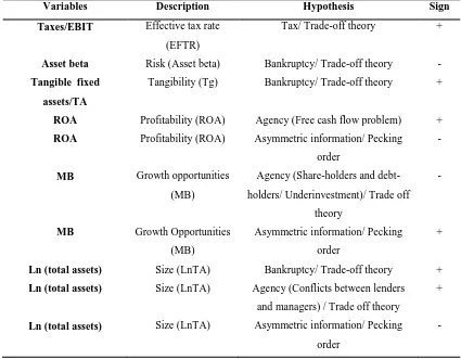 Table 3-3: Proxies for the Determinants of Leverage and Expected Sign Observed From the Hypotheses 