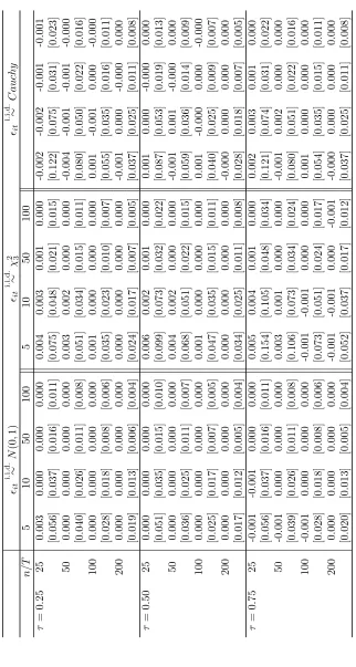 Table 1: Bias of ˆ). Location shift model.(τβ