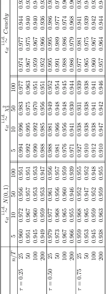 Table 3: Empirical coverage probability for a nominal 95% conﬁ-dence interval. Location shift model.