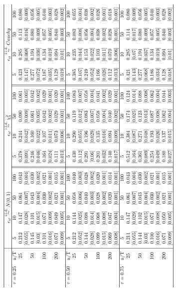 Table 5: Estimated standard errors of ˆ5 = 0model.. γ