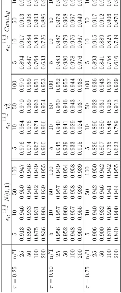 Table 6: Empirical coverage probability for a nominal 95% conﬁ-5 = 0dence interval. Location-Scale shift model.