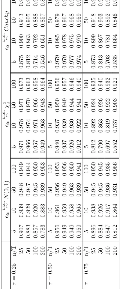 Table 9: Empirical coverage probability for a nominal 95% conﬁ- = 1dence interval. Location-Scale shift model