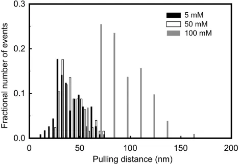 Fig. 7: Distribution of pulling distances of a PDMAEMA brushes (dry thickness 10.0 nm) grafted to a Si surface at pH 3 and ionic strengths 5, 50, and 100 mM showing the increase of pulling distance upon the addition of salt
