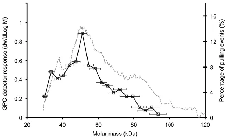 Fig. 3: Molar mass of PDMAEMA comb (3.3 nm dry thickness) at pH 7 from two different techniques, the dashed grey curve represents the molar mass distribution from the GPC method and the solid black curve represents the corresponding molar mass measured by 