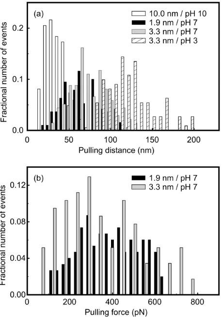 Fig. 4: (a) Distribution of pulling distances of a PDMAEMA brush grafted from a surface with a dry thickness of 10 nm at pH 10, and a PDMAEMA comb grafted to a surface with a dry thickness of 1.9 nm at pH 7, a PDMAEMA comb grafted to a surface with a dry t