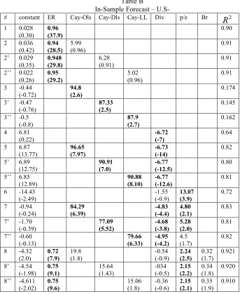 In-Sample Forecast – U.S-Table B  