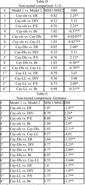                                               Non-nested comparison- U.S-Table D  