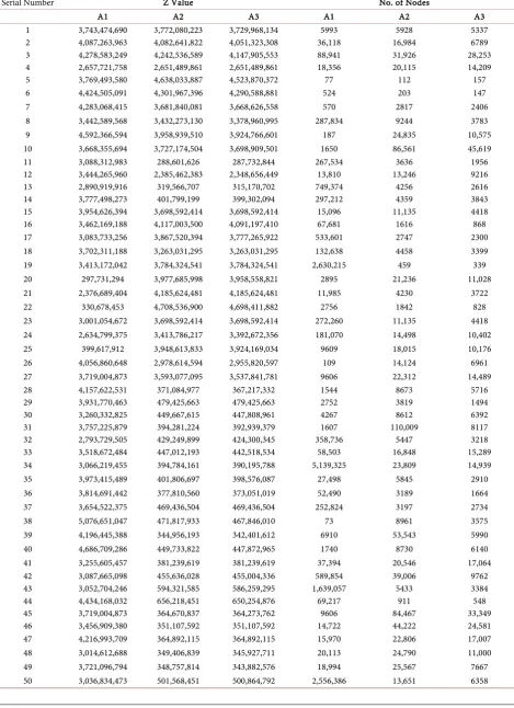 Table 1. Problem for 50 time period (Z value and No. of node processed in brand and bound procedure)
