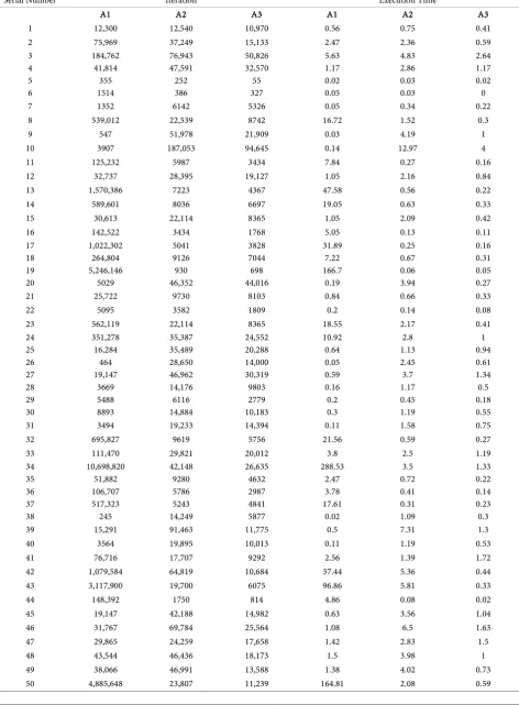 Table 2. Problem for 50 time period (Iteration and execution time in GAMS). 