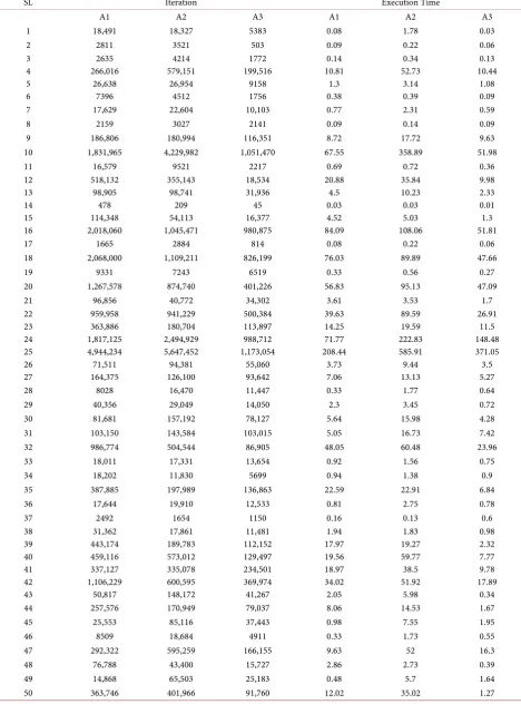 Table 4. Problem for 60 time period (Iteration and execution time). 